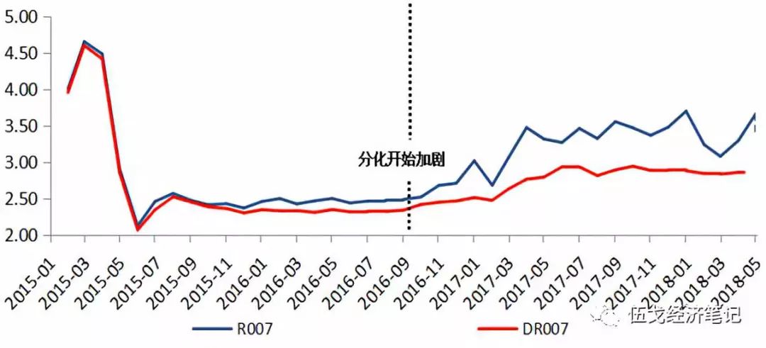 来源：根据WIND数据整理。