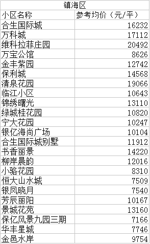 【大数据】宁波市8月份二手地产新闻房价格出炉,7月份最吃香的是小户型