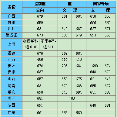 清华大学公布部分省市和地区高考录取分数线