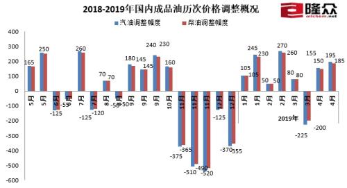 2018-2019年国内成品油历次价格调整概况。来源:隆众资讯