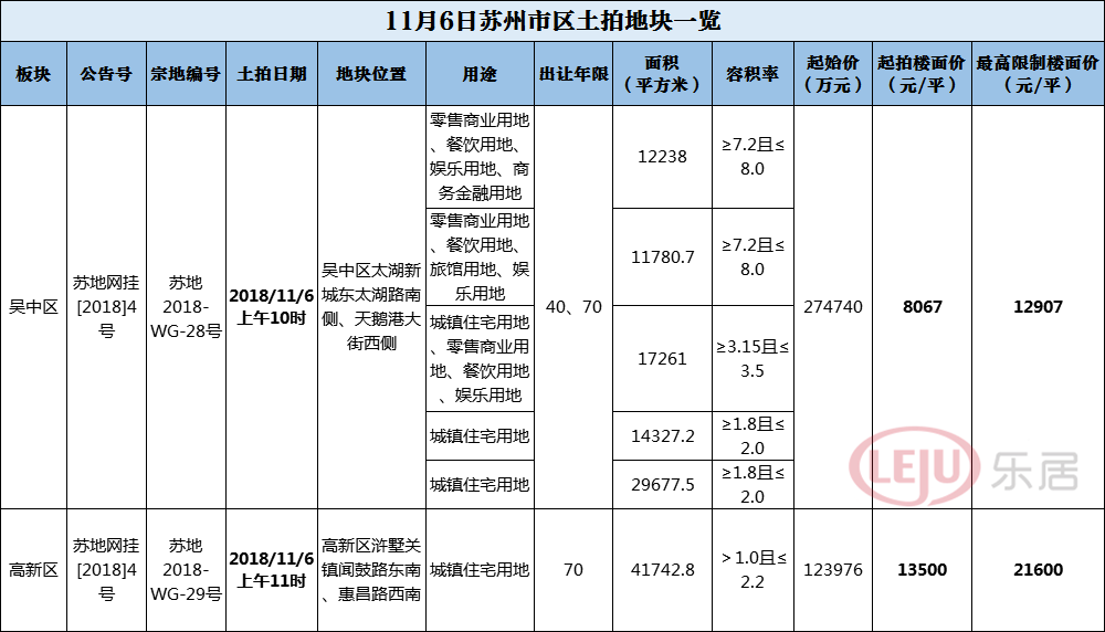 今日苏州土拍!浒关迎一宅地补仓,太湖新城将迎