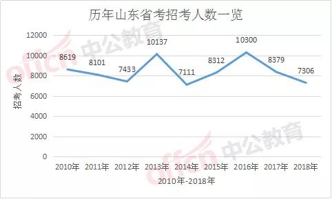 历年山东省公务员考试报名人数一览