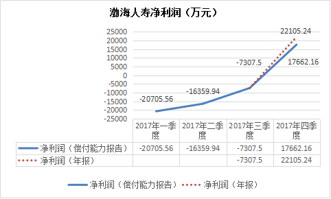 退保激增 年末扭亏的渤海人寿投资收益或存水