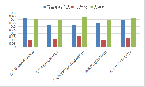 亲测西门子、海尔、松下、小天鹅主流洗衣机,最后推荐这几款!