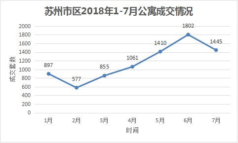 苏州公寓供求比下跌至0.54 有这些特点的公寓去化最快