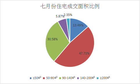 【大数据】宁波市8月份二手地产新闻房价格出炉,7月份最吃香的是小户型