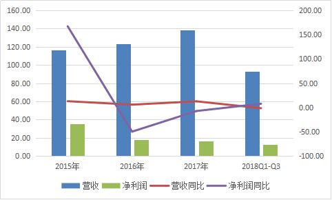最贵新股步长制药的危险之旅:业绩和股价的双