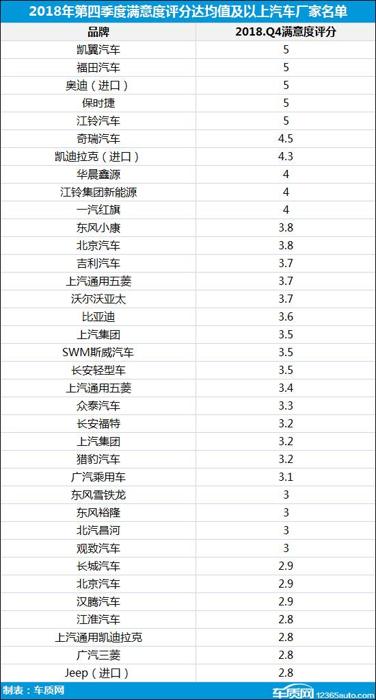 2018年四季度汽车投诉分析报告