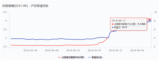 内地资金南下淘宝 阿里健康5月以来股价暴涨逾
