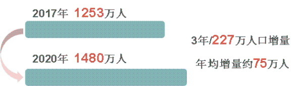 2018年上海流动人口_2018上海大学生村官申论范文精选：以社会平等之衣,暖流动(2)