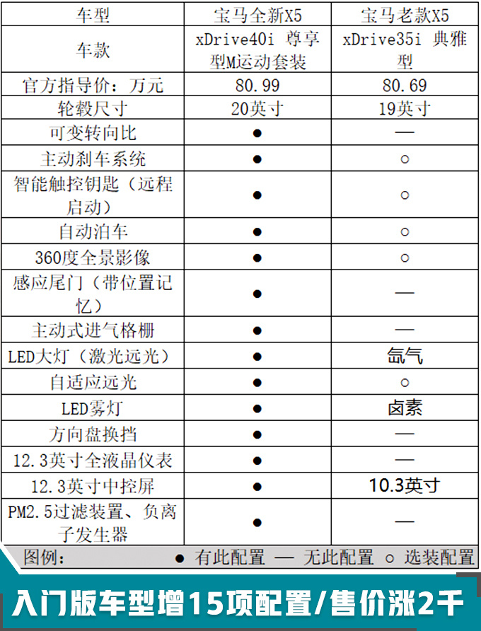 宝马全新X5入门即顶配！其实是全系取消空气悬挂？