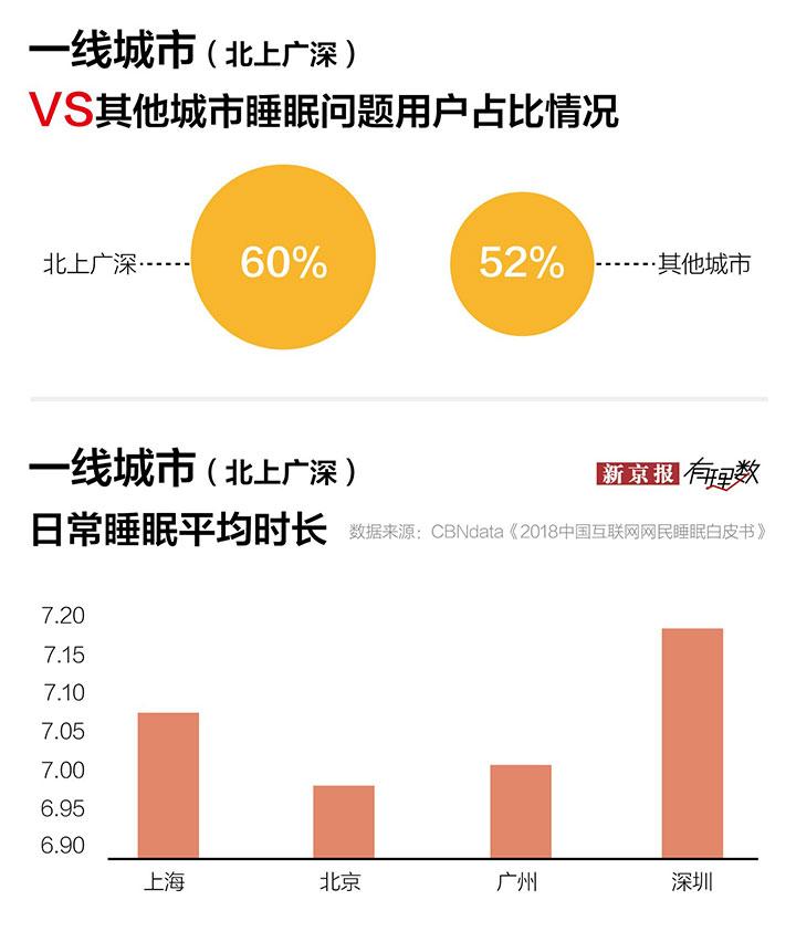 一线城市及其他城市睡眠问题用户占比