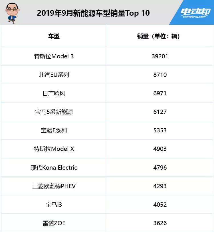 全球新能源9月销量榜单！三家中国品牌被超越，第一名意料之中...