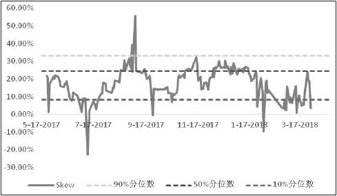  图为豆粕期权Skew走势