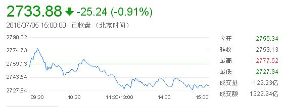 A股持续深幅回调,权重护盘上证50逆市飘红