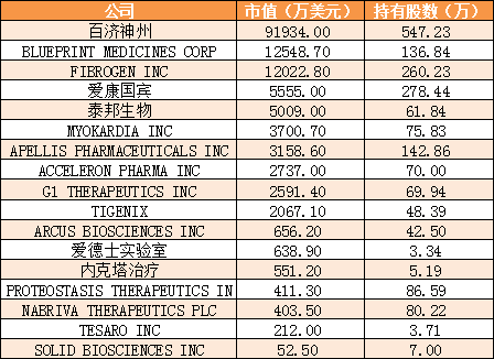 附：高瓴资本2018年一季度海外持仓明细：