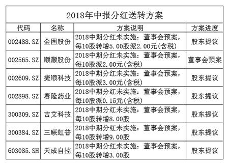 A股进入分红密集期 高送转概念股掀涨停潮
