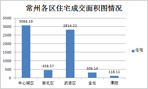 6月23日常州商品房成交201套