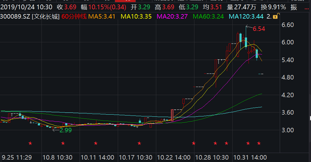 　　文化长城近2个月股价