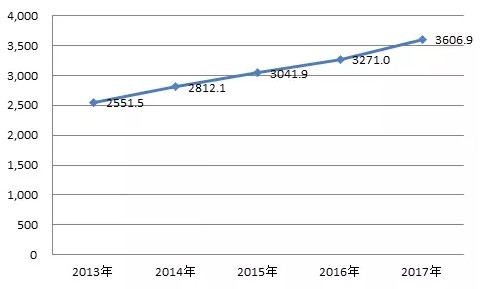   图3 2013—2017年我国城镇居民财产性收入变化 （元）