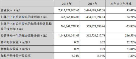 ai第一股科大讯飞一半净利靠政府补助