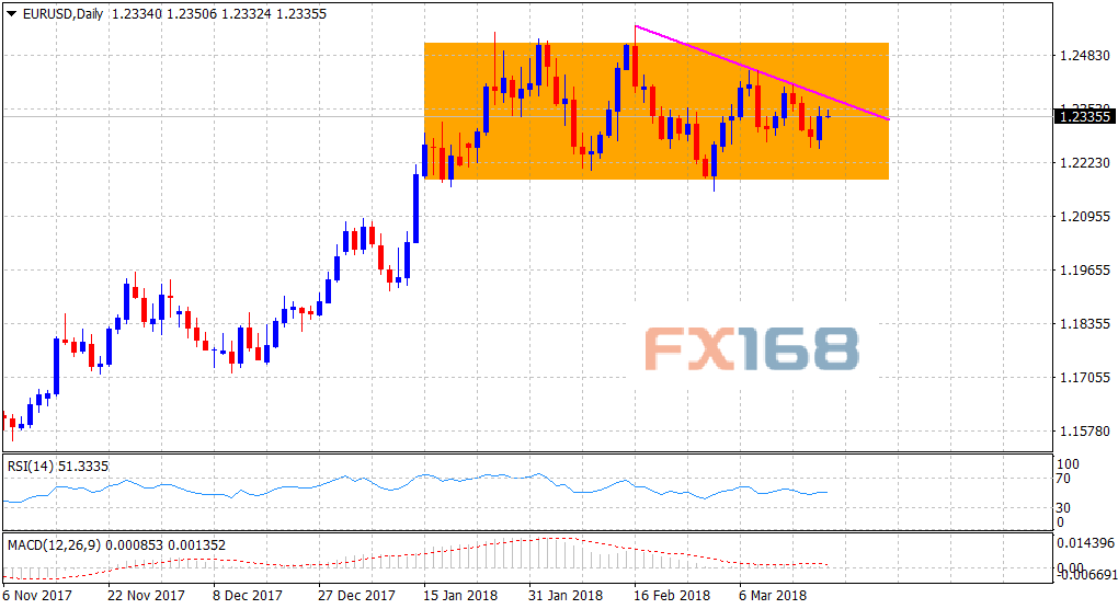 欧元/美元日线图 来源：FXStreet、FX168财经网