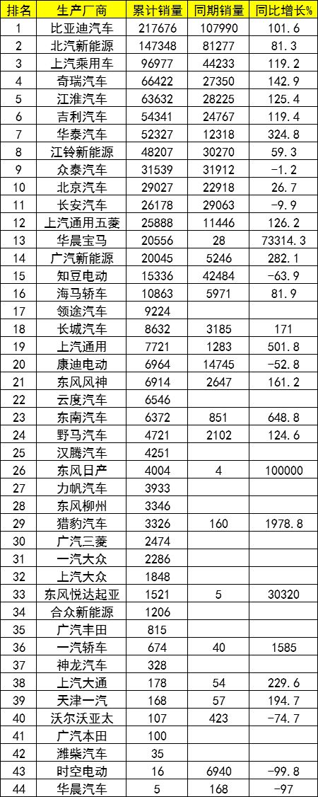 2018新能源车销量排行 这款车型销量占总份额10%