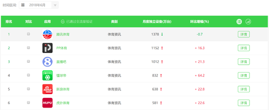 怼吴亦凡让虎扑火了 业内：流量大增为何不是好事