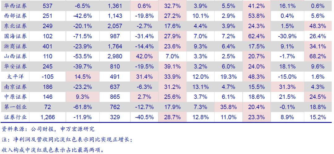 【申万宏源金融】证券业2018年中报综述