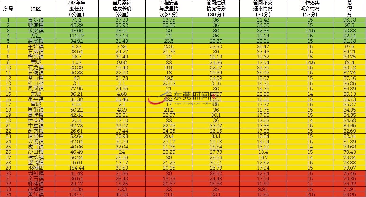 东莞市2018年8月份截污次支管网考核评价结果