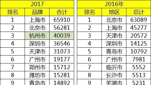 谁是超一线 从新能源汽车销量看城市发展