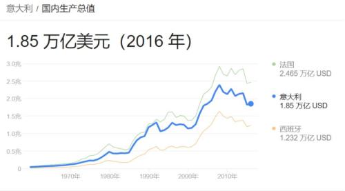 意大利人均gdp_意大利债务居高不下 恐成欧洲经济火药桶