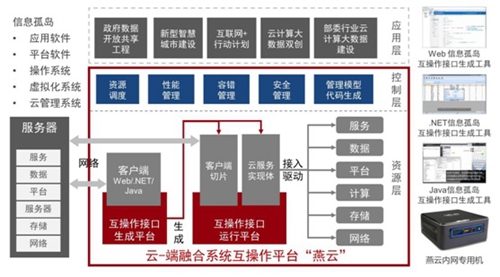 信息学院梅宏院士-黄罡教授团队研发的燕云D