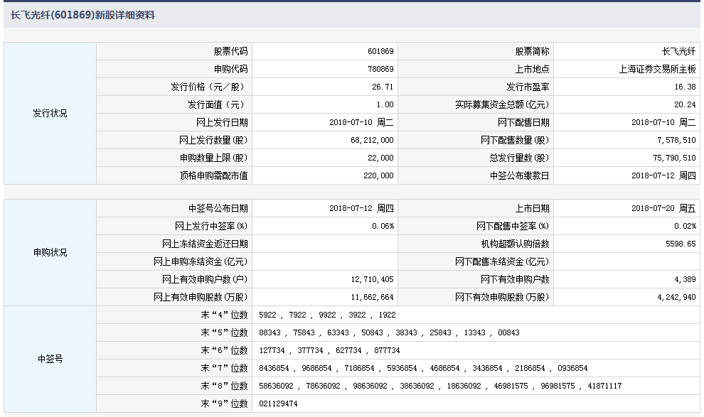 7月20日新股提示:长飞光纤上市 春光科技缴款