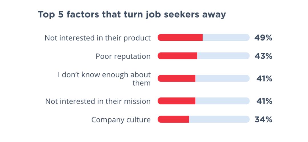 图|求职者离职的五大因素(来源:Hired)