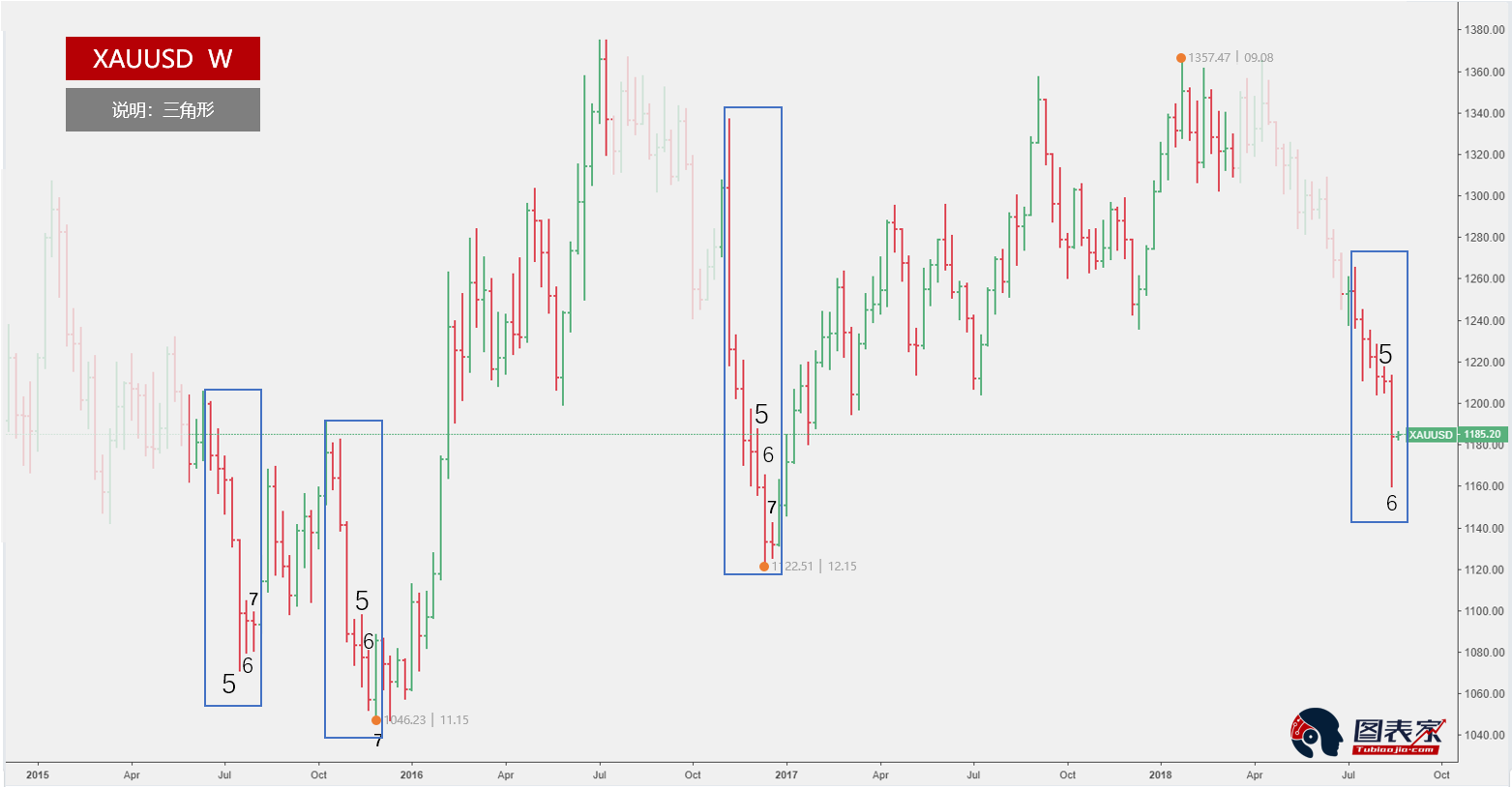 布林格:黄金连续6周收阴后第7周开始筑底然后