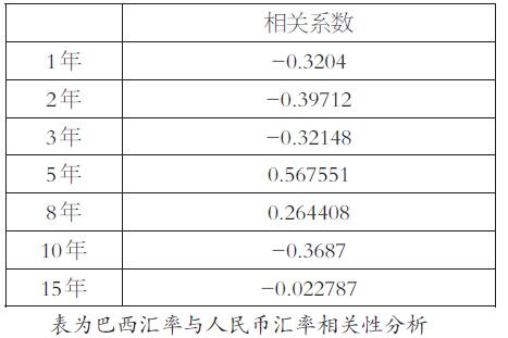 巴西雷亚尔汇率与人民币汇率的相关性分析