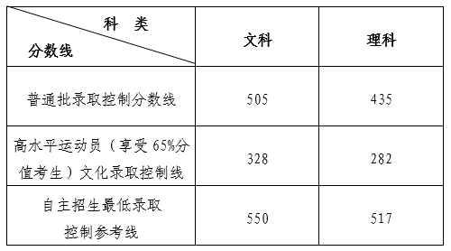 山东省2018普通批分数线文科505分理科435分