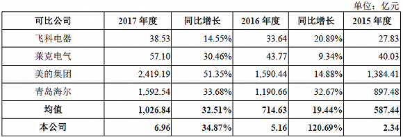 可比上市公司营业收入增长情况