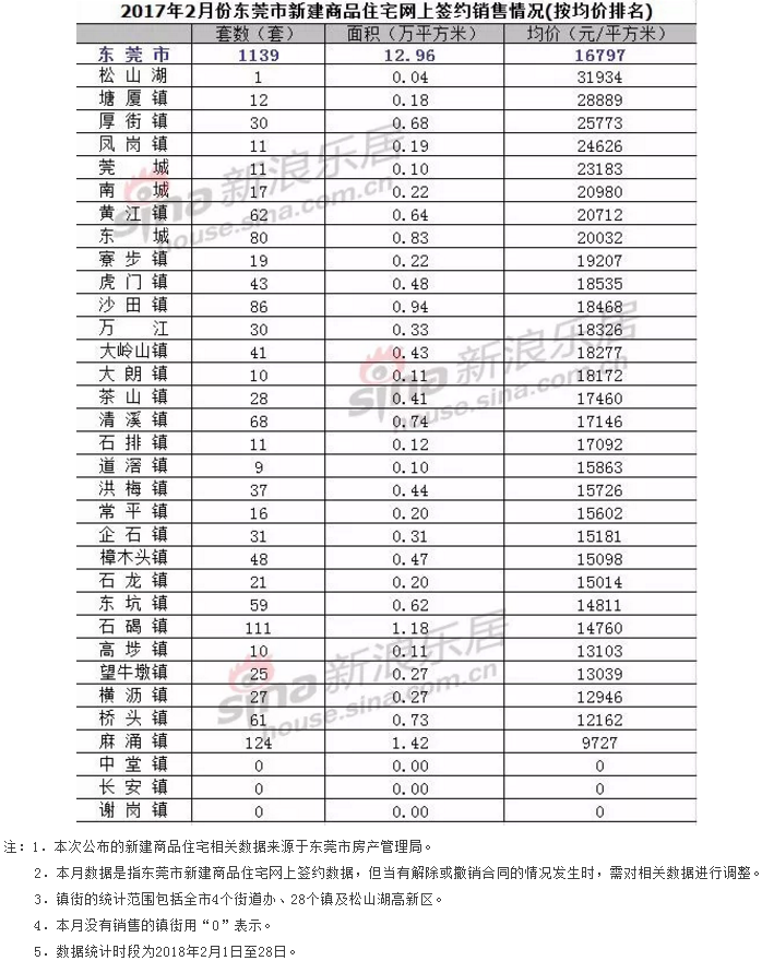东莞各镇街最新房价排名出房产新闻炉!快看你家房子涨了还是跌了