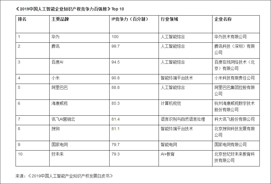  2019中国人工智能企业知识产权竞争力百强榜。图源，胡润官网，下同。