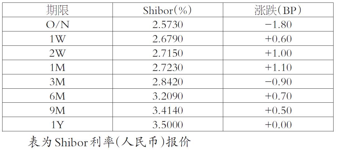 利率窄幅波动