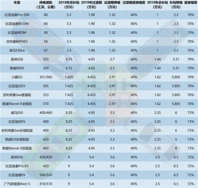 补贴大幅退坡 新能源汽车继续“断奶”