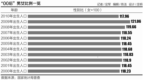 00后性别比例失衡加剧 男多女少或致结婚率