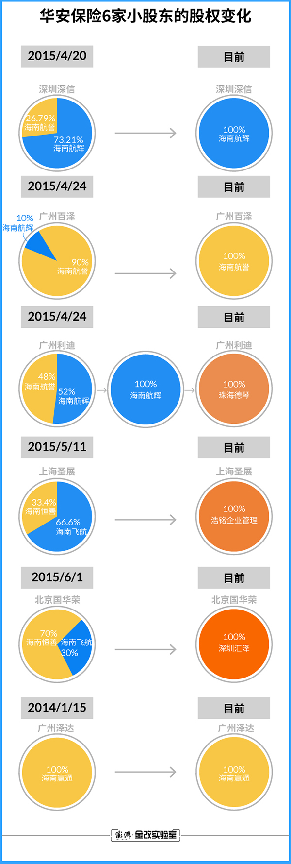 华安保险6家小股东的股权变化