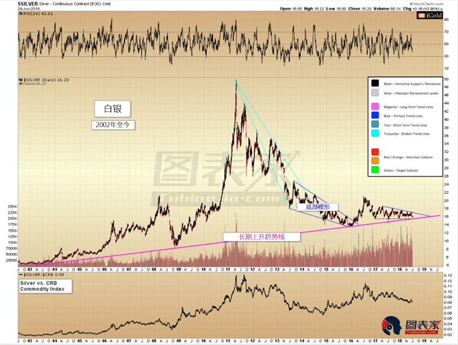 白银试探十多年上升趋势线,关注15.60重要支撑