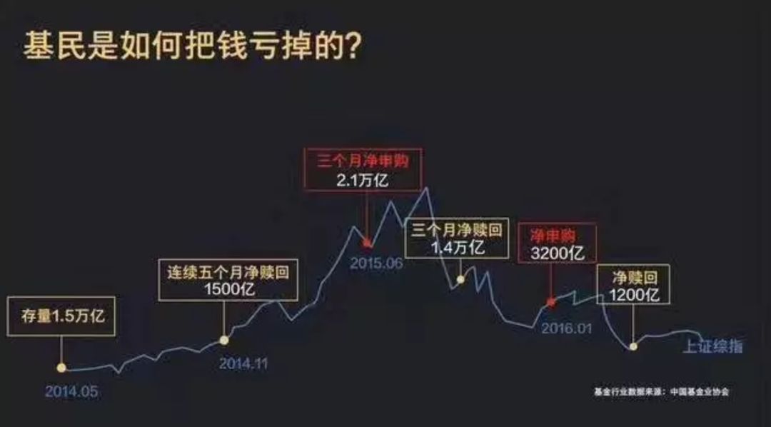 图：基民是如何把钱亏掉的