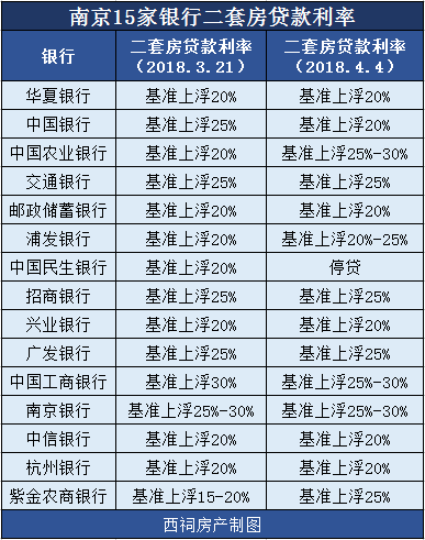 南京3银行房贷利率上浮30% 付得起首付却还不