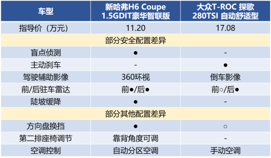 新哈弗H6 Coupe智联版“硬刚”大众探歌结局很精彩