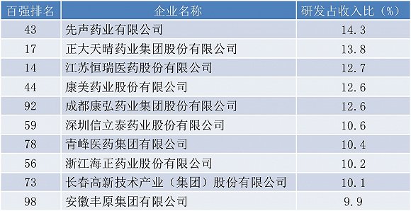 2017医药工业百强收入突破7500亿元 九家企业研发占比超10%